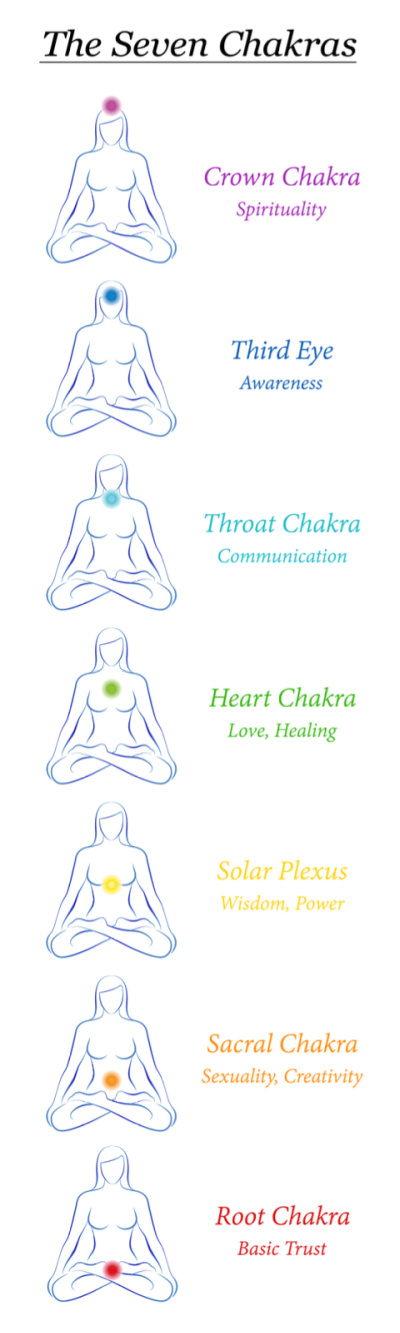 list of chakras and meaning