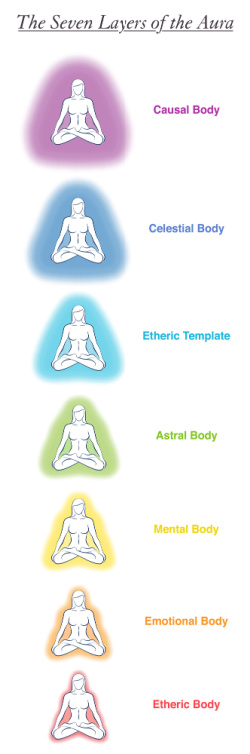 The aura includes the layers associated with the astral emotional body.