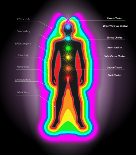 The chakras and auric layers of the spiritual body.
