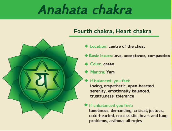 what is the heart chakra info graphic

• Location: centre of the chest
• Basic issues: love, acceptance, compassion
• Color: green (or pink)
• Mantra: Yam
• If balanced you feel: loving, empathetic, open-hearted, serenity, emotionally balanced, trustfulness, tolerance
• If unbalanced you feel: loneliness, demanding, critical, jealous, cold-hearted, narcissistic, heart and lung
problems, asthma, allergies